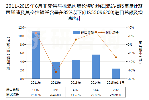 2011-2015年6月非零售與棉混紡腈綸短纖紗線(混紡指按重量計(jì)聚丙烯腈及其變性短纖含量在85%以下)(HS55096200)進(jìn)口總額及增速統(tǒng)計(jì)